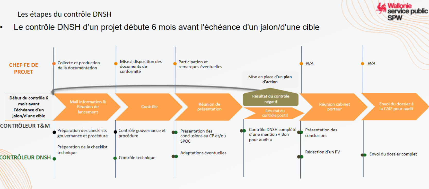 Principe du DNSH - Développement Durable