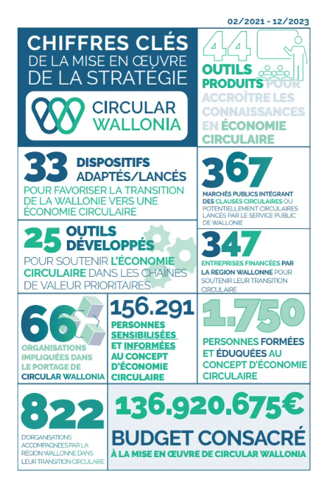 chiffres clés de la mise en oeuvre de la stratégie circular wallonia