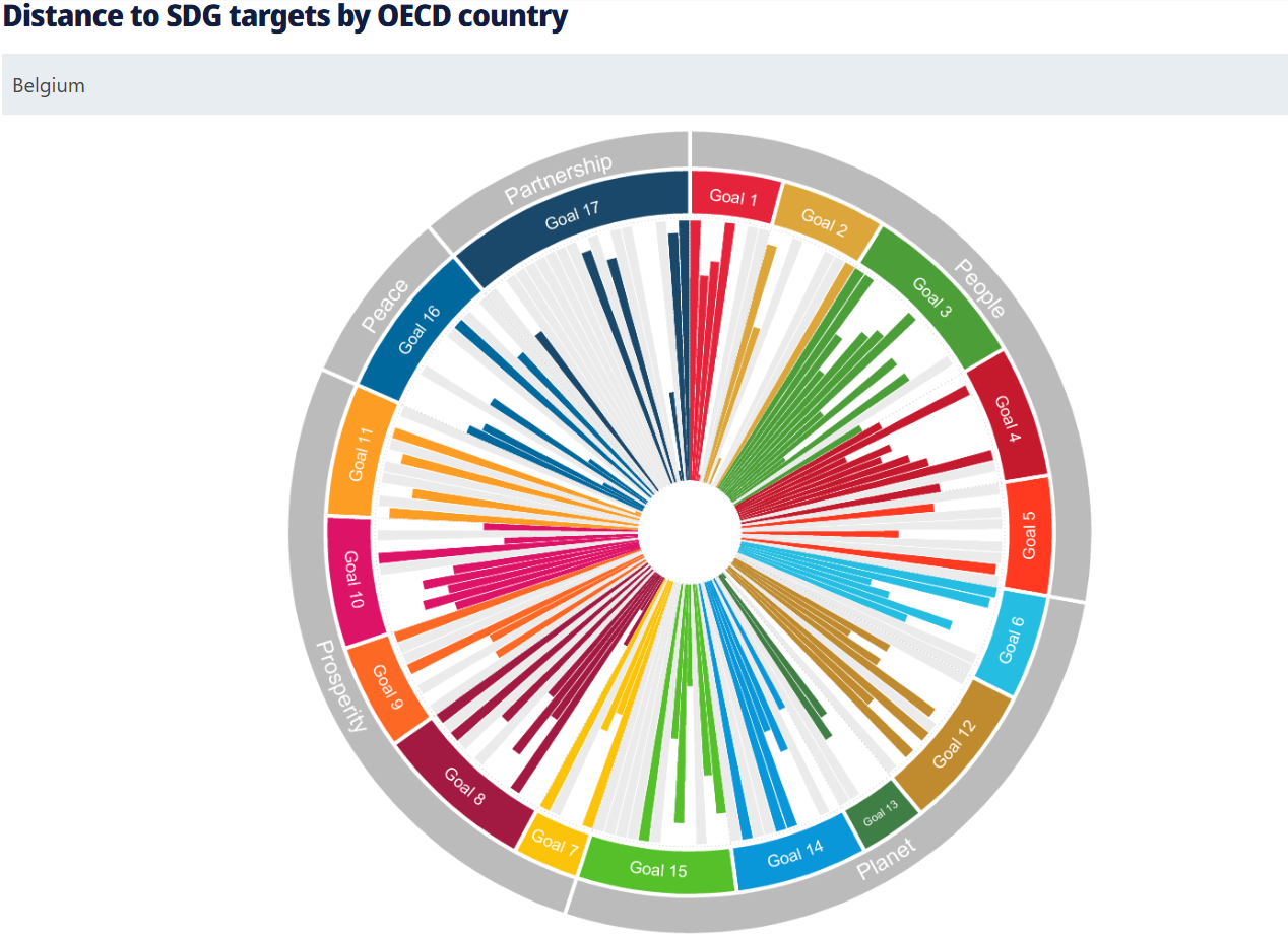 distance to SDG targets for Belgium