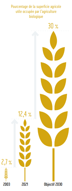 pourcentage de la superficie agricole utile occupée par l'agriculture biologique